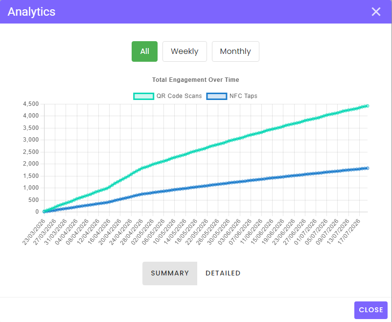 A TapSpot analytics panel charting total
                              engagement over time, with separate lines for
                              QR code scans and NFC taps.